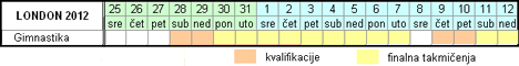 Raspored takmičenja - Gimnastika (karike)