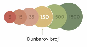 Dunbarov broj