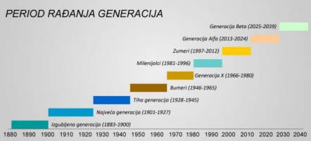 Kojoj generaciji vi pripadate?